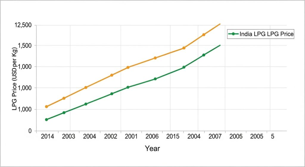 LPG cylinder price India vs Pakistan comparison chart